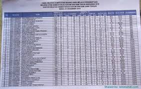 Jul 03, 2021 · pendaftaran seleksi calon pegawai negeri sipil (cpns) 2021 bisa diakses melalui laman resmi sscasn.bkn.go.id. Pengumuman Hasil Seleksi Skb Kesamaptaan Cpns Kemenkumham Jateng 2018 2019 Cpns 2021 Daya Tampung Snmptn Sbmptn Umptkin