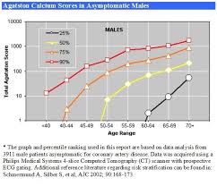 Calcium Scoring