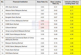 These are the most common retail banks in malaysia along with a list of several major foreign banks that have a presence there Finance Malaysia Blogspot Update Local And Foreign Banks Mortgage Loan Rate As Of 6 March 2020