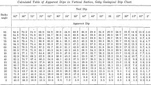 Table Of Apparent Geological Dips Calculated Chart