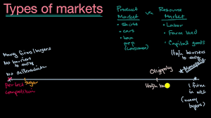 Perfect competition microeconomics made easy by william yacovissi. Perfect And Imperfect Competition Video Khan Academy
