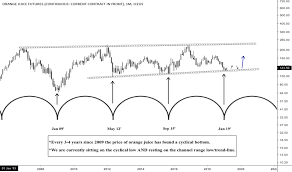 Orangejuice Tradingview