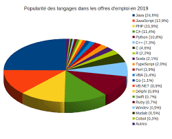 Voici une liste de 35 métiers qui paient bien. Emploi Developpeur 2019 Les Langages Les Plus Demandes Et Les Mieux Payes