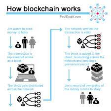 You can use it to buy. A Simple Explanation Of How Blockchain Works By Paul Dughi Mission Org Medium
