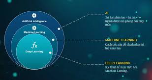 Tổng quan Trí tuệ nhân tạo. Phân biệt AI - Machine Learning - Deep Learning