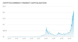 He argues that $50,000 is a good 2021 target resistance — a milestone that would result in an overall market cap of $1 trillion. Cryptocurrency Predictions 2021 Will The Growth Continue
