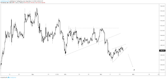 Gold Price Forecast Bearish Now Bullish Later On