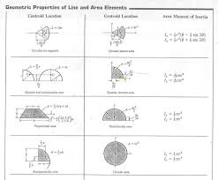 Mechanical Tips By Er Saurav Sahgal Moment Of Inertia Inertia In This Moment Geometric Properties