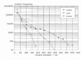There's oat milk, macadamia milk, hemp milk and pea milk. Pdf The Size Distribution Of Casein Micelles In Camel Milk Semantic Scholar