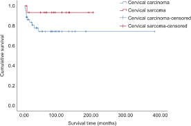 Various strains of the human papillomavirus (hpv), a sexually transmitted infection, play a role in causing most cervical cancer. Cervical Cancer In Women Aged 25 Years Or Younger A Retrospective Stu Cmar