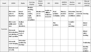 The risk management process usually occurs in five distinct steps: Vessel Cybersecurity Risk Analysis Maritime Cybersecurity