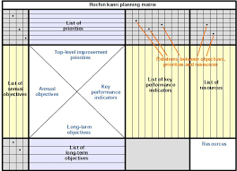 Hoshin kanri begins with a strategic plan developed by top management. Hoshin Kanri Ceopedia Management Online