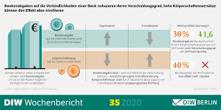26,098 likes · 73 talking about this. Diw Berlin Bankenabgaben Konnen Bankbilanzen Widerstandsfahiger Machen Hohe Korperschaftsteuer Schwacht Effekt Aber Ab