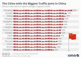 Chart The Cities With The Biggest Traffic Jams In China