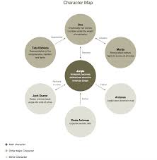 The Jungle Upton Sinclair Character Map Ap Lang Upton Sinclair Upton Sinclair Quotes