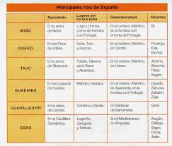 Rios De Espana Tabla Jpg 1557 1325 Rios De Espana Espana Ciencias Sociales