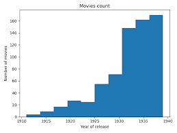 100 best movies to watch right now. Are New Movies Longer Than They Were 10 20 50 Year Ago By Przemyslaw Jarzabek Towards Data Science