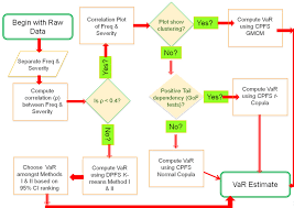 Flow Chart For Choosing The Var Estimation Method Here