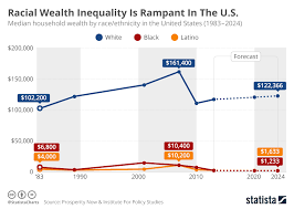 Chart Racial Wealth Inequality Is Rampant In The U S