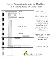 Installation heights for chair rail can vary, but the standard height is 1/3 the height of the wall. Best Proportions For Interior Trim Why You Re Confused Laurel Home