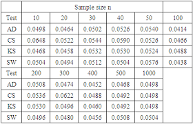 Comparison Of Some Common Tests For Normality