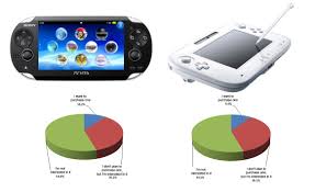 survey says that 10 of japan will buy a ps vita and a wii u