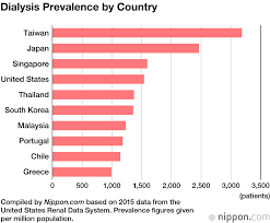 Dialysis Nation Japan Kidney Disease Rising Among Aging Population Nippon Com Dialysis Aging Population Kidney Disease