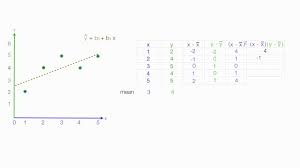 How To Calculate Linear Regression Using Least Square Method Linear Regression Regression Chart