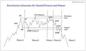 Wyckoff indicators cracked / wyckoff method of technical analysis removing add ons. The Wyckoff Method A Tutorial Cryptoevo De Crypto Forum Analyse Spekulation Diskussion Evolution Der Gesellschaft Wirtschaft Technik