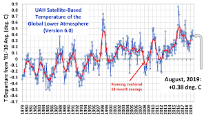 uah global temperature update for august 2019 0 38 deg c