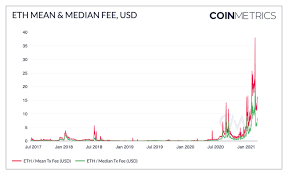 In the 2019 example, ethereum rallied from $80 to $380. The Ethereum Gas Report Coin Metrics