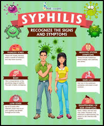 In addition to rashes, symptoms of secondary syphilis may include fever, swollen lymph glands, sore throat, patchy hair loss, headaches, weight loss, muscle aches, and fatigue. Sign And Symptoms Of Syphilis In Men And Women Infographic