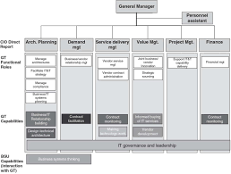 See the full list of job description templates. Sage Business Cases The Commonwealth Bank Of Australia Strategizing From Outsourcing To The Cloud Part 1 Perennial Challenges Amidst Turbulent Technology