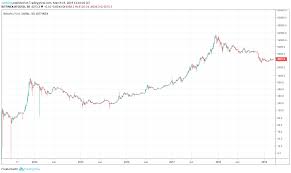 Btc Bitcoin Price Prediction 2019 2020 5 Years Updated