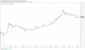 btc bitcoin price prediction 2019 2020 5 years updated