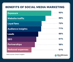 Social Media Marketing for Businesses