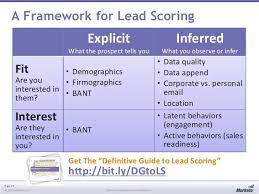 Lead Scoring Marketing Automation Google Search Marketing Automation Told You So Inference