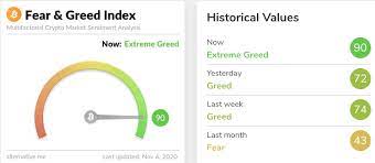 Bitcoin Price Analysis Btc Enters Danger Zone As Fear And Greed Index Hits 90 Forex Crunch