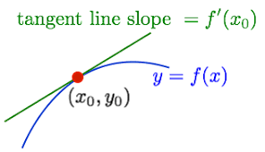 Find the equation of the normal. Equation Of A Tangent Line Problems And Solutions Matheno Com Matheno Com