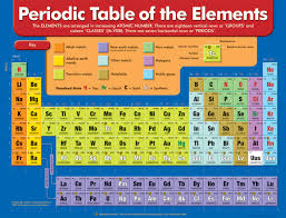 Periodic Table Of The Elements Chart