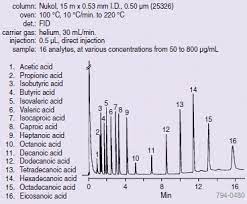 Gc Analyses Of Free Fatty Acids Sigma Aldrich