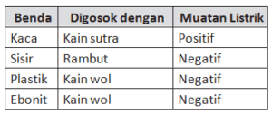 Elektron inti atom terdiri dari proton dan neutron dalam lintasan tertentu. Latihan Soal Ipa Listrik Statis Kelas 9 Smp Mts K13 Dvcodes