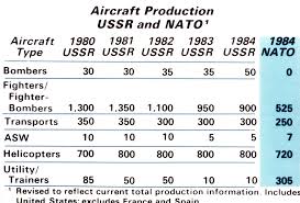 a comparison chart of soviet and nato aircraft production