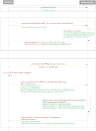 Client To Authenticator Protocol (CTAP)