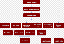 Start with org chart templates and use intuitive smart formatting controls to build your chart quickly and easily. Organizational Chart Diagram Chief Executive Management Natural Environment Text Business Management Png Pngwing