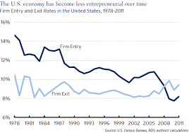Why Is U S Productivity Growth Declining It Does Not Add Up