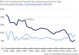 why is u s productivity growth declining it does not add up