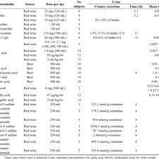 Pdf Wine Beer Alcohol And Polyphenols On Cardiovascular Disease And Cancer