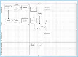 Create Flow Chart Of Your Standard Operating Procedures