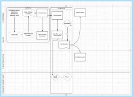 create flow chart of your standard operating procedures